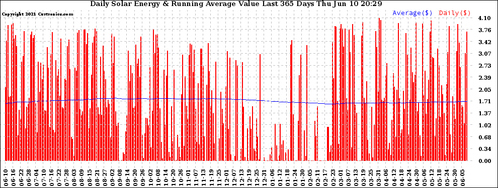 Solar PV/Inverter Performance Daily Solar Energy Production Value Running Average Last 365 Days