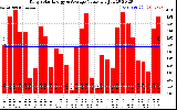 Solar PV/Inverter Performance Daily Solar Energy Production Value