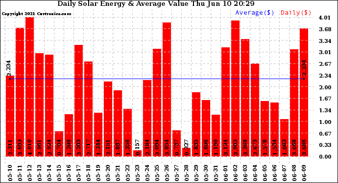 Solar PV/Inverter Performance Daily Solar Energy Production Value