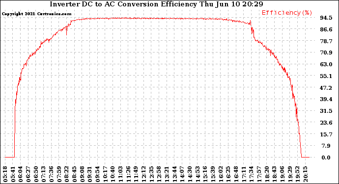 Solar PV/Inverter Performance Inverter DC to AC Conversion Efficiency