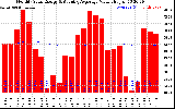 Solar PV/Inverter Performance Monthly Solar Energy Production Value Running Average