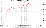 Solar PV/Inverter Performance Outdoor Temperature