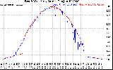 Solar PV/Inverter Performance Photovoltaic Panel Current Output