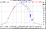 Solar PV/Inverter Performance Photovoltaic Panel Power Output