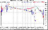 Solar PV/Inverter Performance Photovoltaic Panel Voltage Output