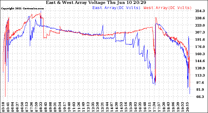 Solar PV/Inverter Performance Photovoltaic Panel Voltage Output