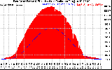 Solar PV/Inverter Performance East Array Power Output & Effective Solar Radiation