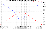 Solar PV/Inverter Performance Sun Altitude Angle & Azimuth Angle