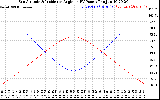 Solar PV/Inverter Performance Sun Altitude Angle & Sun Incidence Angle on PV Panels