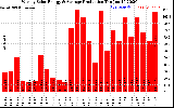 Solar PV/Inverter Performance Weekly Solar Energy Production