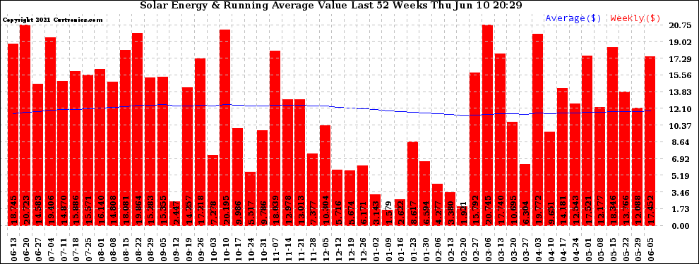 Solar PV/Inverter Performance Weekly Solar Energy Production Value Running Average Last 52 Weeks