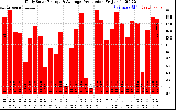 Solar PV/Inverter Performance Daily Solar Energy Production