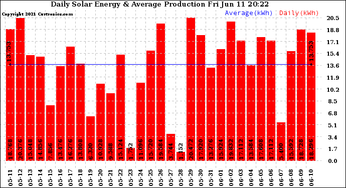 Solar PV/Inverter Performance Daily Solar Energy Production