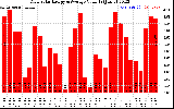 Solar PV/Inverter Performance Daily Solar Energy Production Value