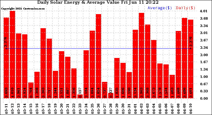 Solar PV/Inverter Performance Daily Solar Energy Production Value