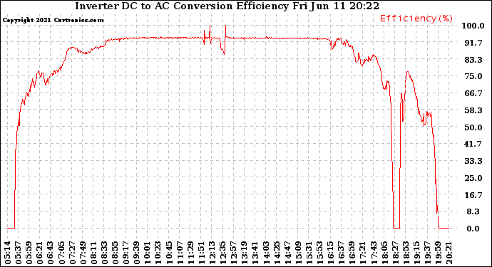 Solar PV/Inverter Performance Inverter DC to AC Conversion Efficiency