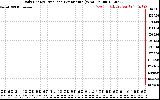 Solar PV/Inverter Performance Daily Energy Production Per Minute