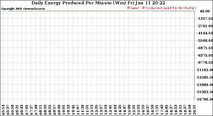 Solar PV/Inverter Performance Daily Energy Production Per Minute