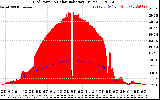 Solar PV/Inverter Performance Grid Power & Solar Radiation