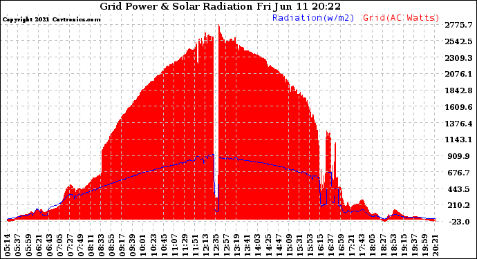 Solar PV/Inverter Performance Grid Power & Solar Radiation