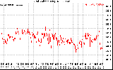 Solar PV/Inverter Performance Grid Voltage