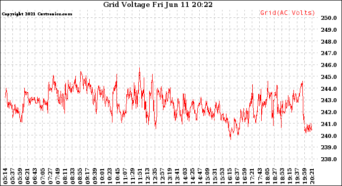 Solar PV/Inverter Performance Grid Voltage