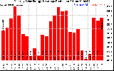 Solar PV/Inverter Performance Monthly Solar Energy Production