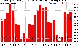 Solar PV/Inverter Performance Monthly Solar Energy Production Average Per Day (KWh)