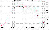 Solar PV/Inverter Performance Outdoor Temperature