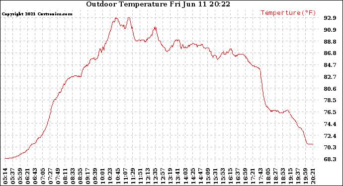 Solar PV/Inverter Performance Outdoor Temperature