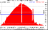 Solar PV/Inverter Performance Solar Radiation & Day Average per Minute