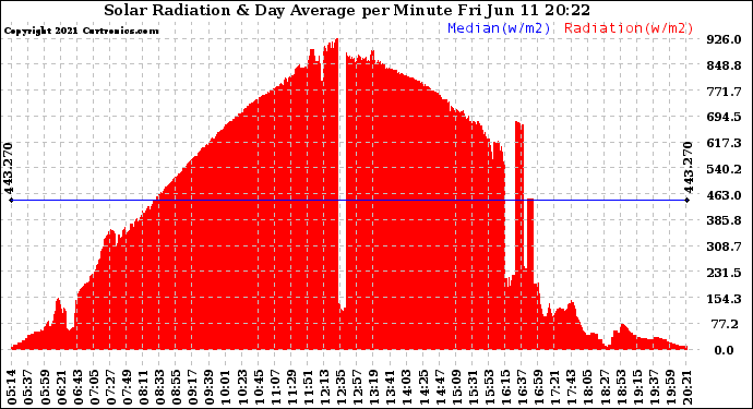 Solar PV/Inverter Performance Solar Radiation & Day Average per Minute