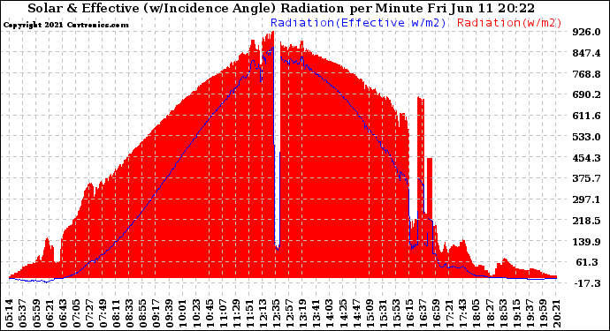 Solar PV/Inverter Performance Solar Radiation & Effective Solar Radiation per Minute