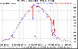 Solar PV/Inverter Performance Photovoltaic Panel Current Output