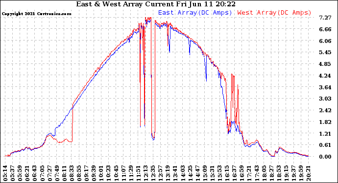 Solar PV/Inverter Performance Photovoltaic Panel Current Output