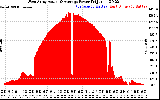 Solar PV/Inverter Performance West Array Actual & Average Power Output