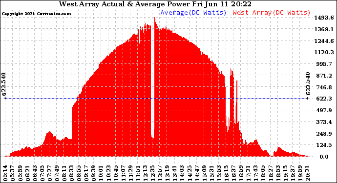 Solar PV/Inverter Performance West Array Actual & Average Power Output