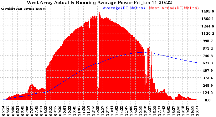 Solar PV/Inverter Performance West Array Actual & Running Average Power Output