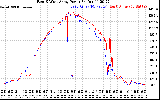 Solar PV/Inverter Performance Photovoltaic Panel Power Output