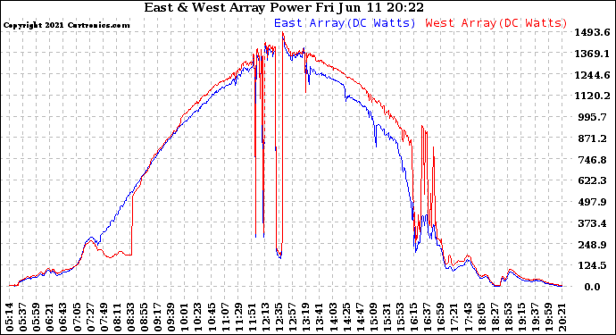 Solar PV/Inverter Performance Photovoltaic Panel Power Output