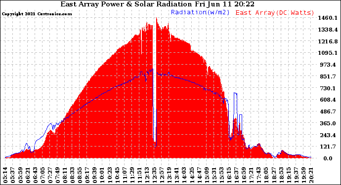 Solar PV/Inverter Performance East Array Power Output & Solar Radiation