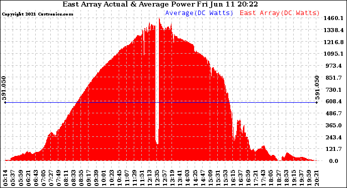 Solar PV/Inverter Performance East Array Actual & Average Power Output