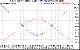 Solar PV/Inverter Performance Sun Altitude Angle & Sun Incidence Angle on PV Panels