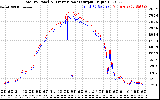 Solar PV/Inverter Performance PV Panel Power Output & Inverter Power Output