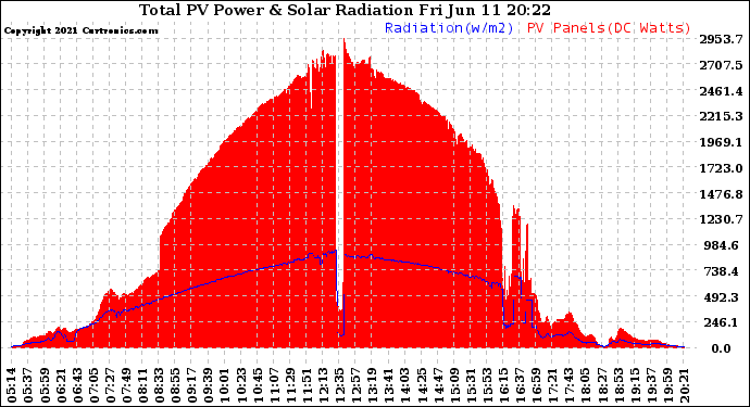 Solar PV/Inverter Performance Total PV Panel Power Output & Solar Radiation