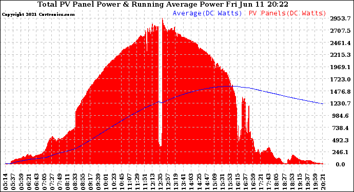 Solar PV/Inverter Performance Total PV Panel & Running Average Power Output