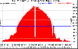 Solar PV/Inverter Performance Total PV Panel Power Output