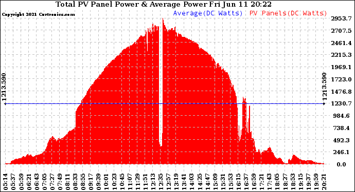 Solar PV/Inverter Performance Total PV Panel Power Output