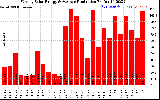 Solar PV/Inverter Performance Weekly Solar Energy Production