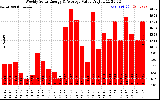 Milwaukee Solar Powered Home WeeklyProductionValue